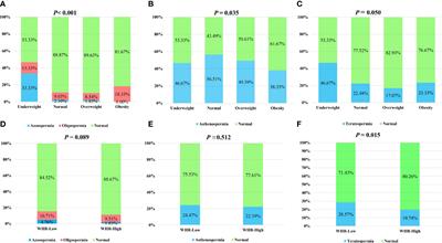 Influence of body mass index and waist–hip ratio on male semen parameters in infertile men in the real world: a retrospective study